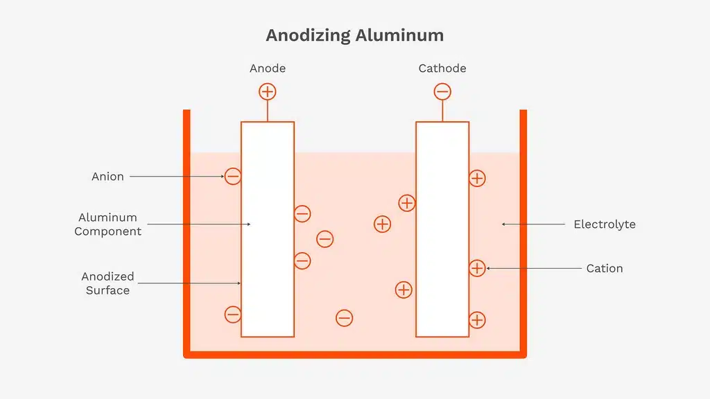 فرآیند آنودایزینگ