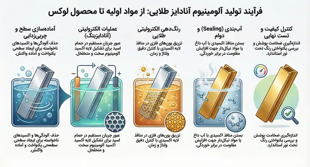 فرآیند تولید پروفیل آلومینیوم آنادایز طلایی
